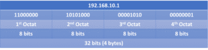 IPv4 Class C address format diagram